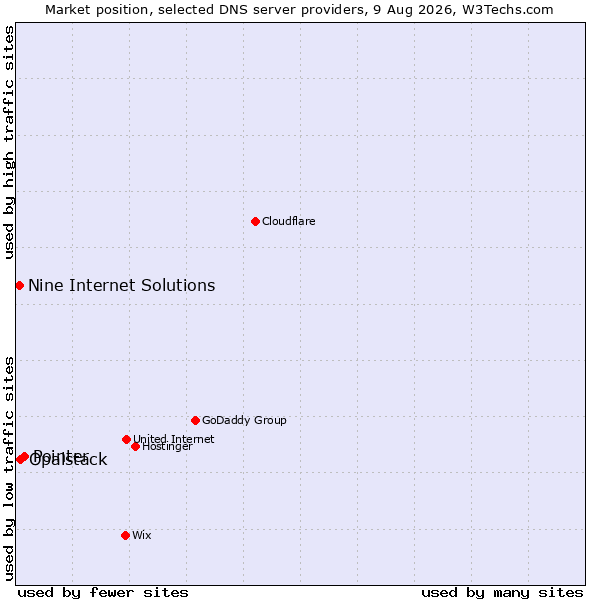 Market position of Pointer vs. Opalstack vs. Nine Internet Solutions