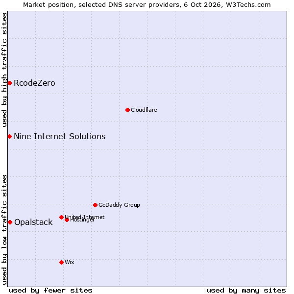 Market position of Opalstack vs. RcodeZero vs. Nine Internet Solutions