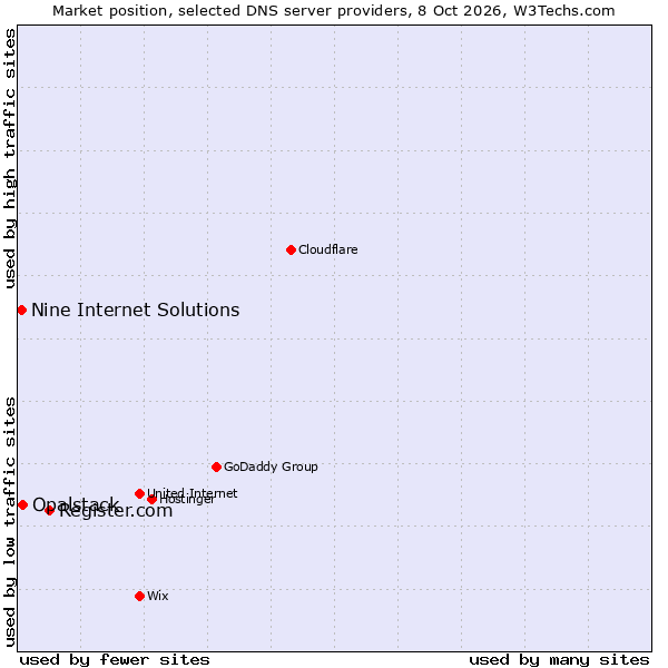 Market position of Register.com vs. Opalstack vs. Nine Internet Solutions