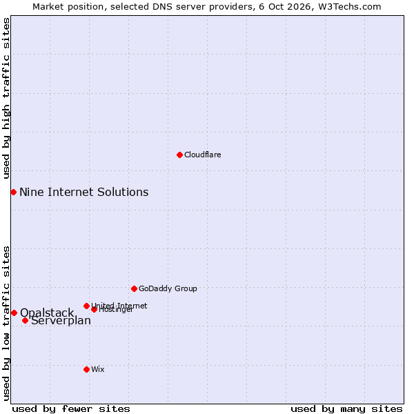Market position of Serverplan vs. Opalstack vs. Nine Internet Solutions