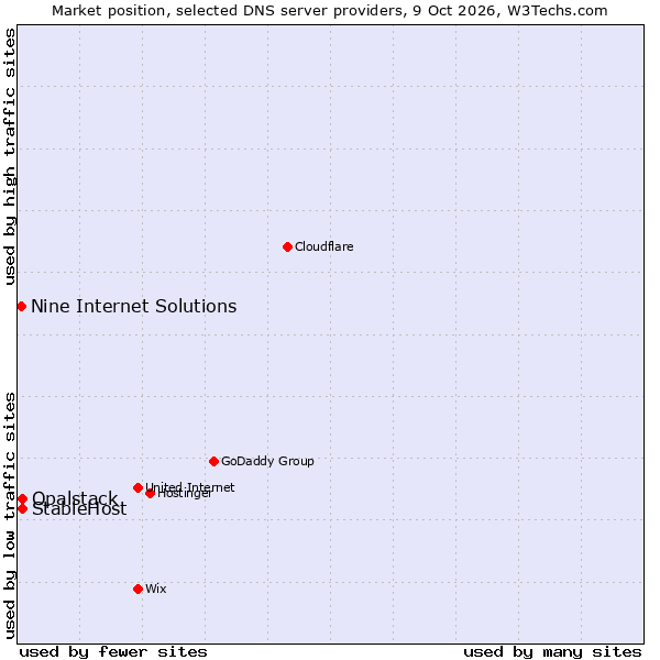 Market position of StableHost vs. Opalstack vs. Nine Internet Solutions