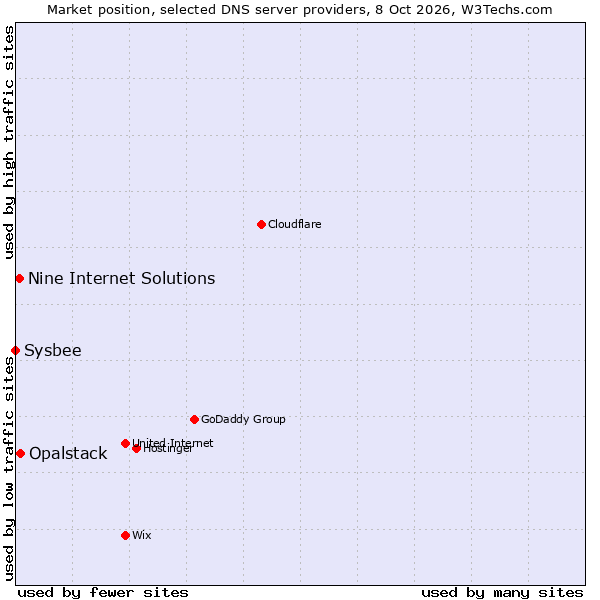 Market position of Opalstack vs. Nine Internet Solutions vs. Sysbee