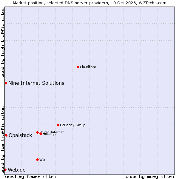 Market position of Opalstack vs. Nine Internet Solutions vs. Web.de