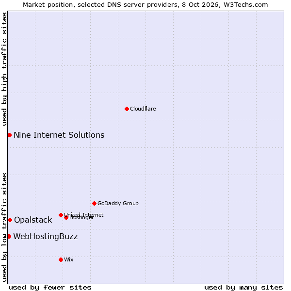 Market position of Opalstack vs. Nine Internet Solutions vs. WebHostingBuzz
