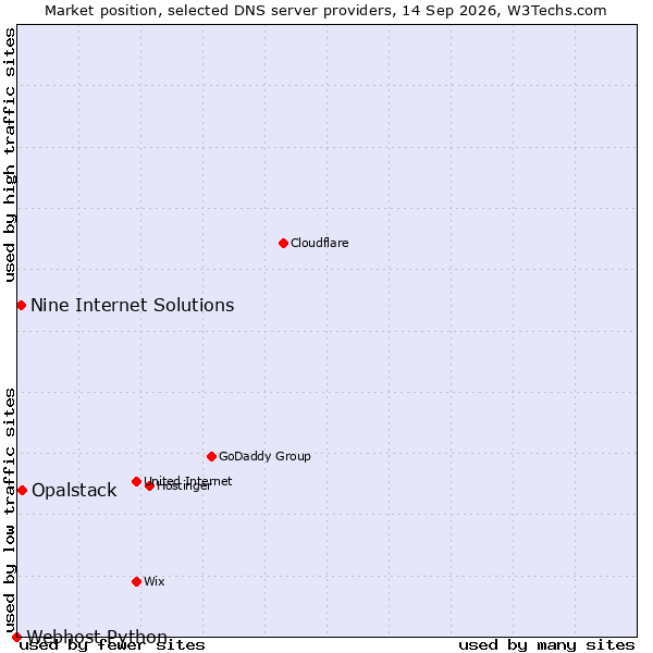 Market position of Opalstack vs. Nine Internet Solutions vs. Webhost Python