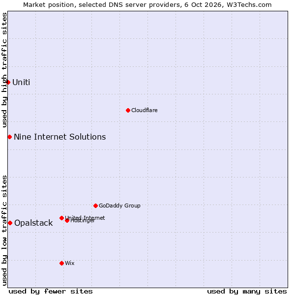 Market position of Opalstack vs. Nine Internet Solutions vs. Uniti