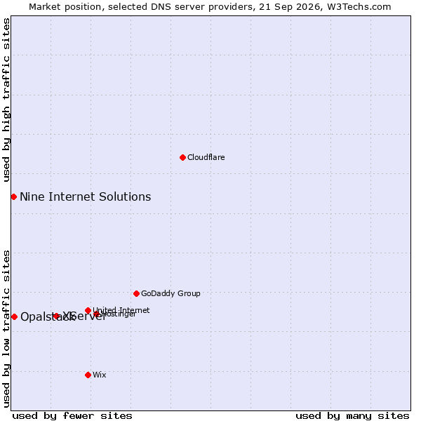 Market position of XServer vs. Opalstack vs. Nine Internet Solutions