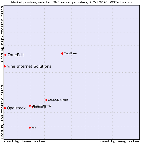 Market position of ZoneEdit vs. Opalstack vs. Nine Internet Solutions