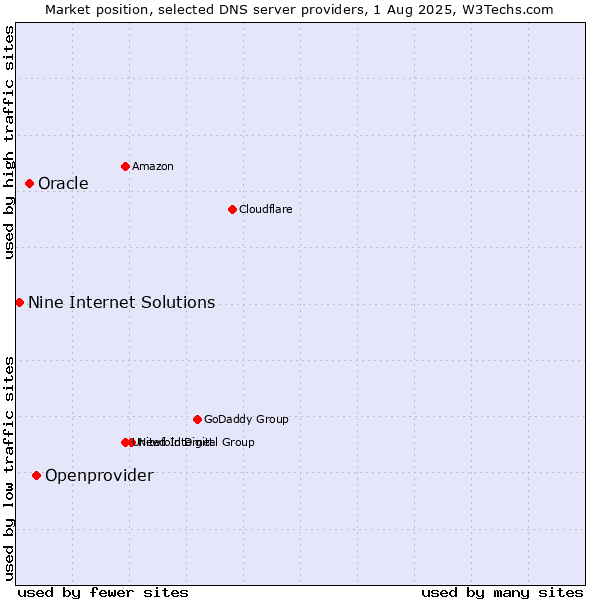 Market position of Openprovider vs. Oracle vs. Nine Internet Solutions
