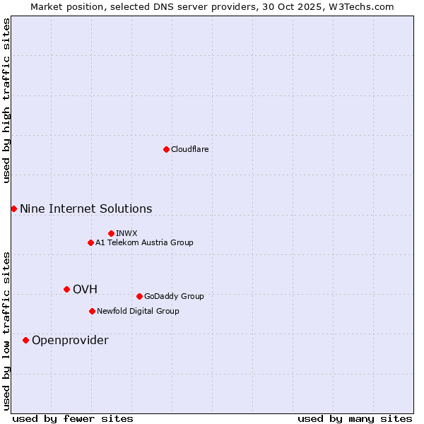 Market position of OVH vs. Openprovider vs. Nine Internet Solutions