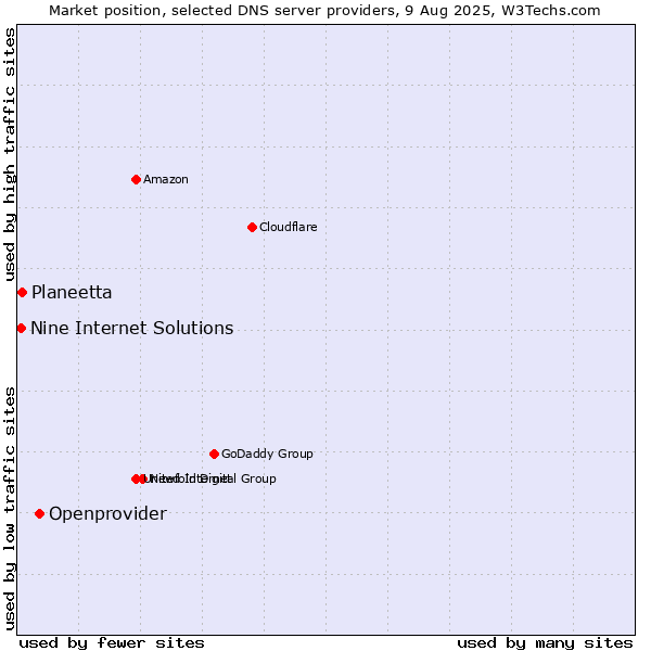 Market position of Openprovider vs. Planeetta vs. Nine Internet Solutions