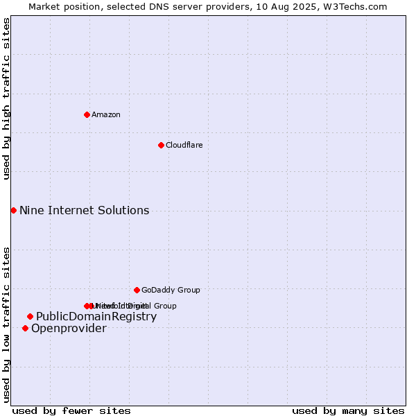 Market position of PublicDomainRegistry vs. Openprovider vs. Nine Internet Solutions