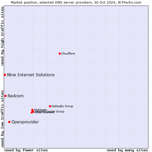 Market position of Openprovider vs. Radcom vs. Nine Internet Solutions