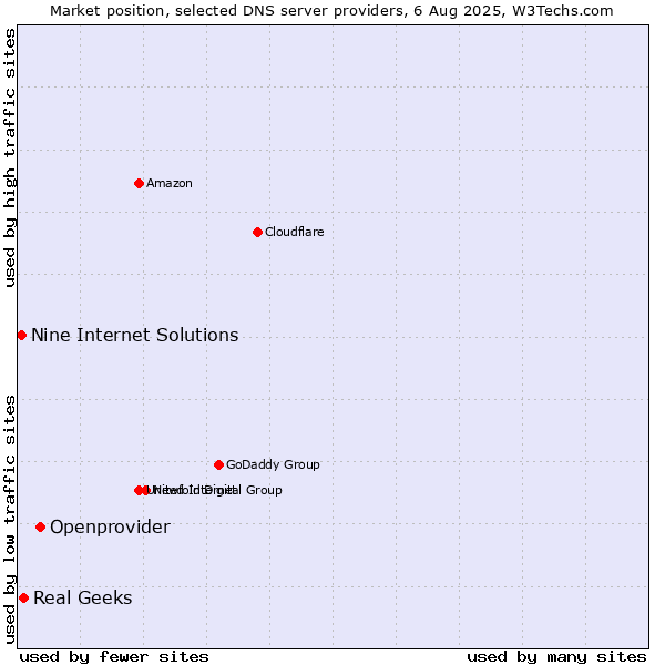 Market position of Openprovider vs. Real Geeks vs. Nine Internet Solutions