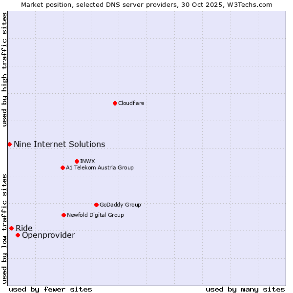 Market position of Openprovider vs. Ride vs. Nine Internet Solutions