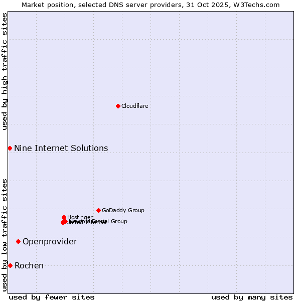 Market position of Openprovider vs. Rochen vs. Nine Internet Solutions
