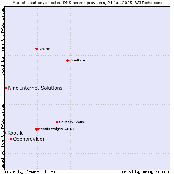 Market position of Openprovider vs. Nine Internet Solutions vs. Root.lu