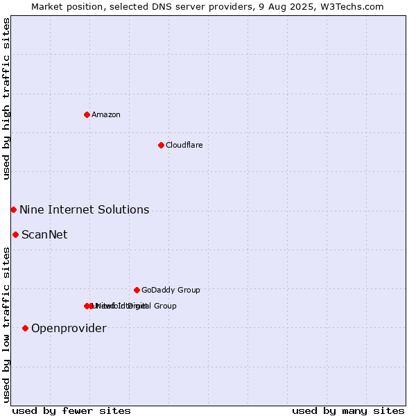 Market position of Openprovider vs. ScanNet vs. Nine Internet Solutions