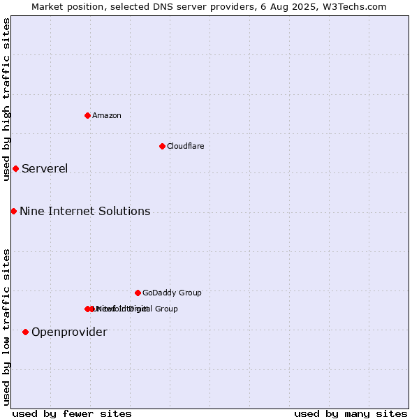 Market position of Openprovider vs. Serverel vs. Nine Internet Solutions