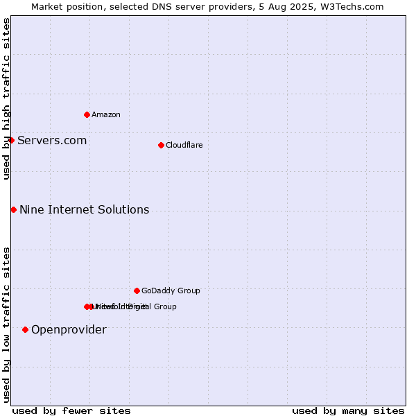 Market position of Openprovider vs. Nine Internet Solutions vs. Servers.com