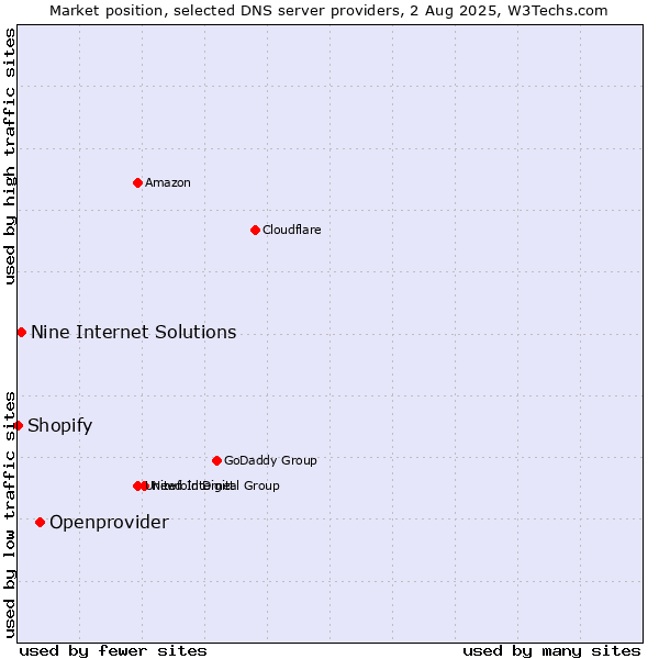Market position of Openprovider vs. Nine Internet Solutions vs. Shopify
