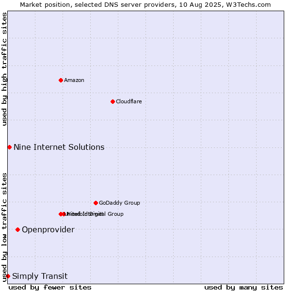 Market position of Openprovider vs. Nine Internet Solutions vs. Simply Transit