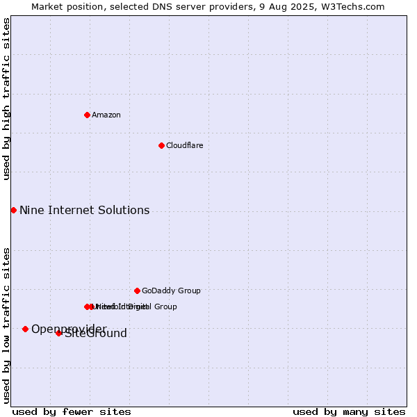 Market position of SiteGround vs. Openprovider vs. Nine Internet Solutions