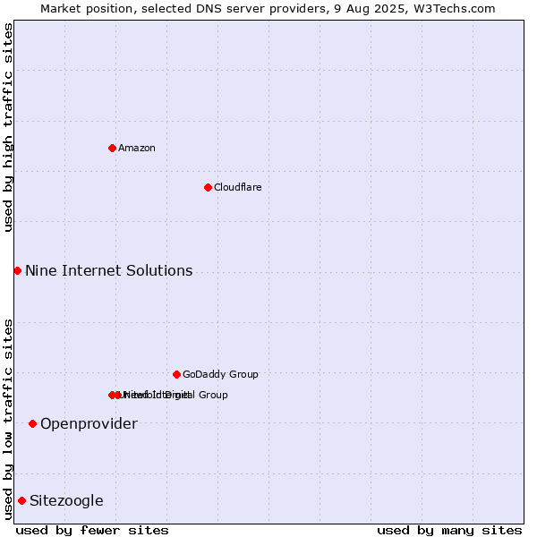 Market position of Openprovider vs. Sitezoogle vs. Nine Internet Solutions