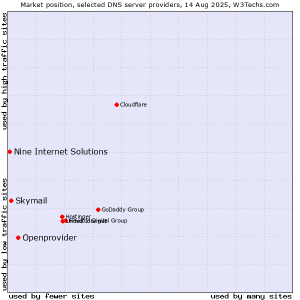 Market position of Openprovider vs. Skymail vs. Nine Internet Solutions