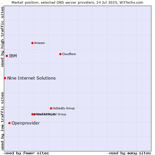 Market position of Openprovider vs. IBM vs. Nine Internet Solutions