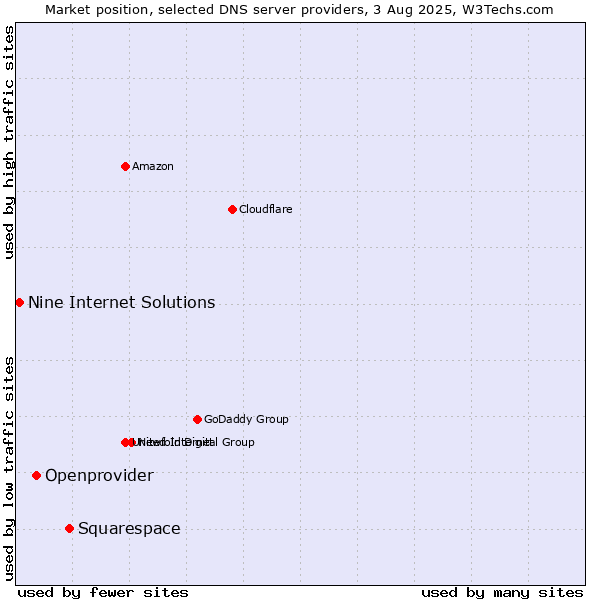 Market position of Squarespace vs. Openprovider vs. Nine Internet Solutions