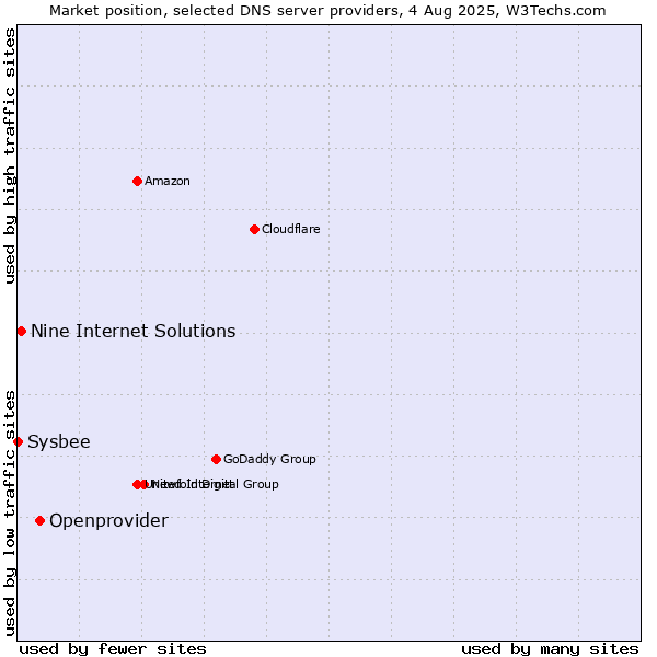 Market position of Openprovider vs. Nine Internet Solutions vs. Sysbee
