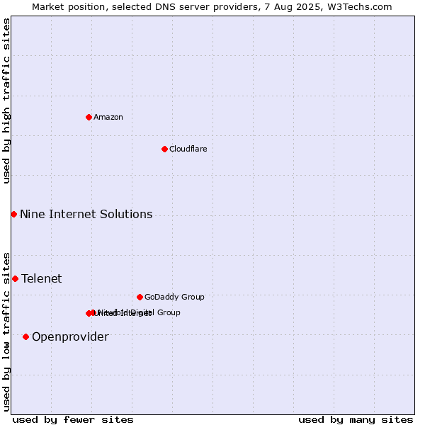 Market position of Openprovider vs. Telenet vs. Nine Internet Solutions