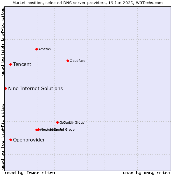 Market position of Tencent vs. Openprovider vs. Nine Internet Solutions