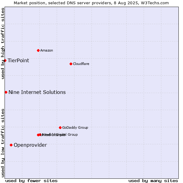 Market position of Openprovider vs. Nine Internet Solutions vs. TierPoint