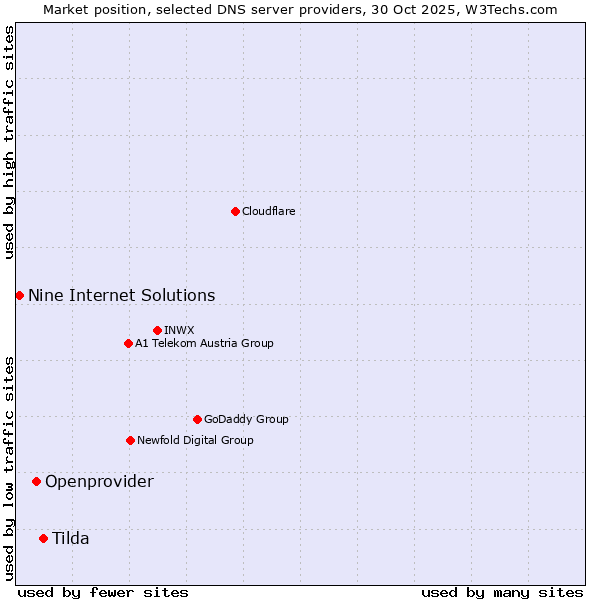 Market position of Tilda vs. Openprovider vs. Nine Internet Solutions