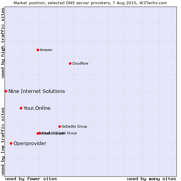 Market position of Your.Online vs. Openprovider vs. Nine Internet Solutions