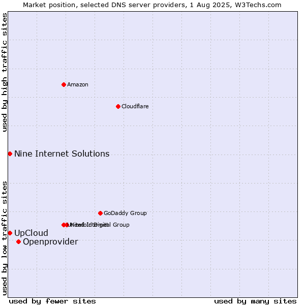 Market position of Openprovider vs. UpCloud vs. Nine Internet Solutions