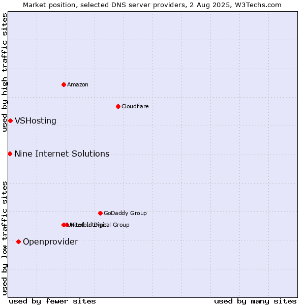 Market position of Openprovider vs. VSHosting vs. Nine Internet Solutions