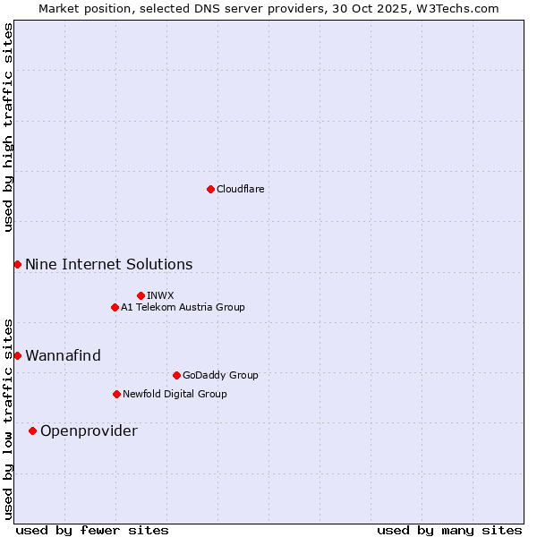 Market position of Openprovider vs. Wannafind vs. Nine Internet Solutions