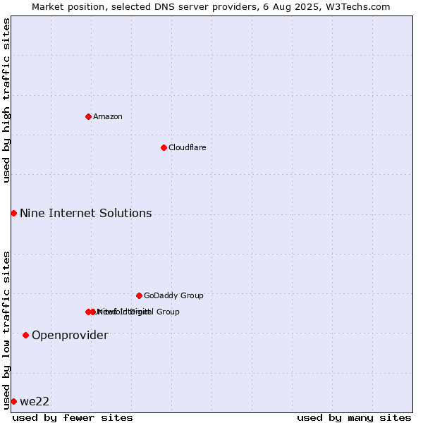 Market position of Openprovider vs. Nine Internet Solutions vs. we22