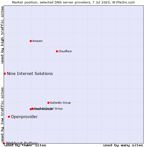 Market position of Openprovider vs. Nine Internet Solutions vs. Webhost Python