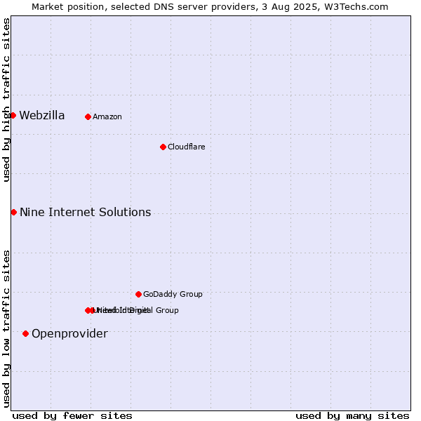 Market position of Openprovider vs. Nine Internet Solutions vs. Webzilla