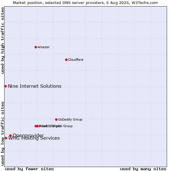 Market position of Openprovider vs. Nine Internet Solutions vs. WHG Hosting Services