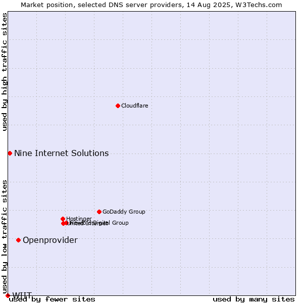 Market position of Openprovider vs. Nine Internet Solutions vs. WIIT