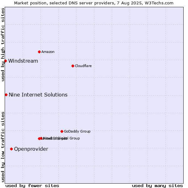 Market position of Openprovider vs. Nine Internet Solutions vs. Windstream