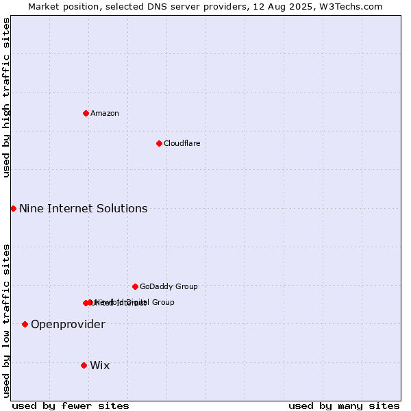 Market position of Wix vs. Openprovider vs. Nine Internet Solutions