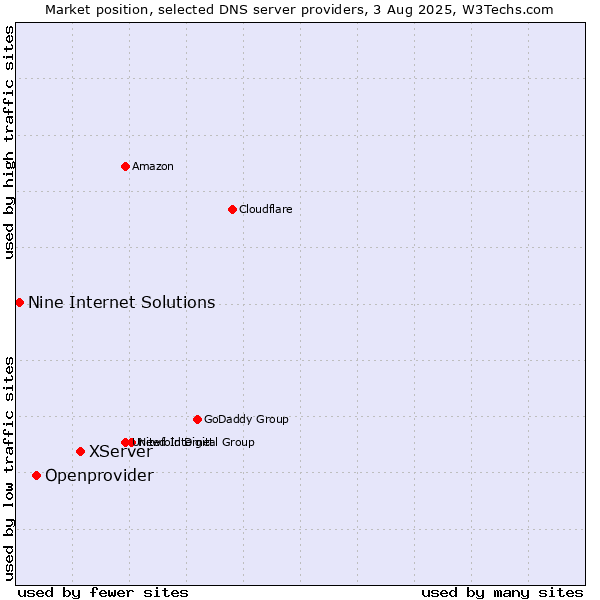 Market position of XServer vs. Openprovider vs. Nine Internet Solutions