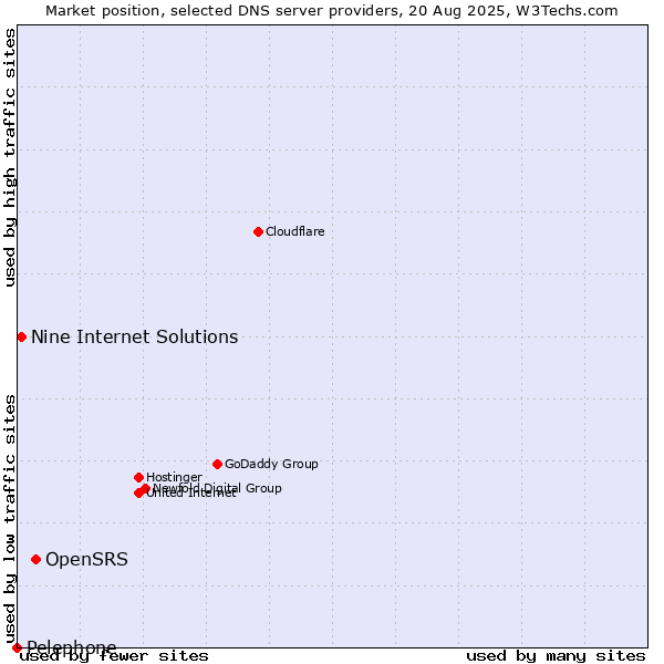 Market position of OpenSRS vs. Nine Internet Solutions vs. Pelephone