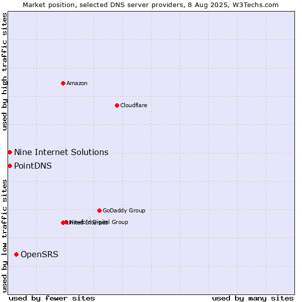 Market position of OpenSRS vs. PointDNS vs. Nine Internet Solutions